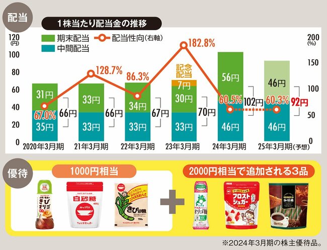 【IRレポート／ウェルネオシュガー】食に欠かせない砂糖と腸内や口腔内を整える機能性素材を開発、安定配当が大きな魅力