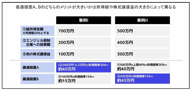 図表：事例I、IIの比較表