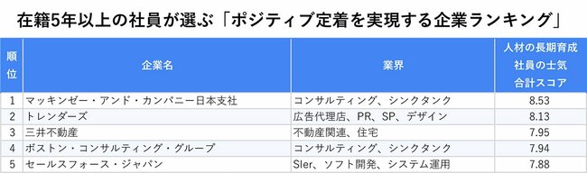 図表：在籍5年以上の社員が選ぶ「ポジティブ定着を実現する企業ランキング」上位5社