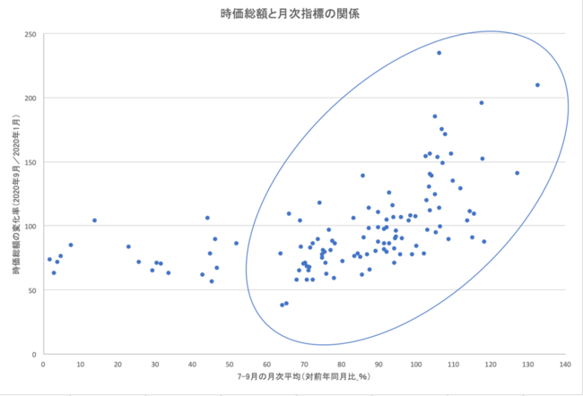 時価総額と月次指標の関係