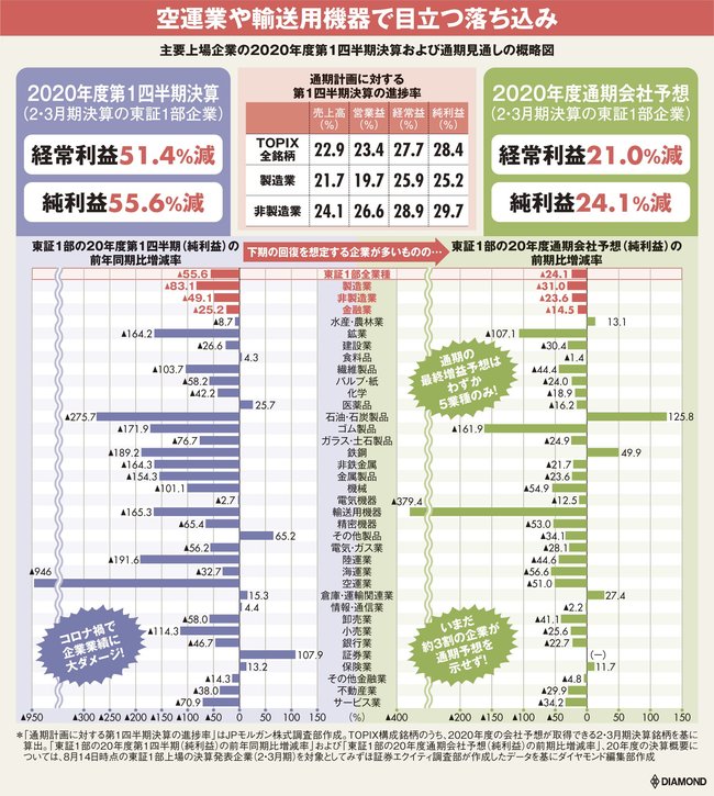 主要上場企業の2020年度第1四半期決算および通期見通しの概略図