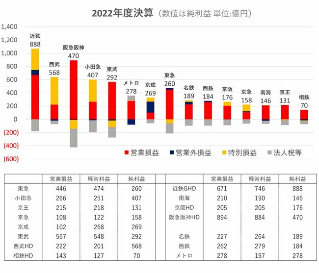 図表：2022年度決算