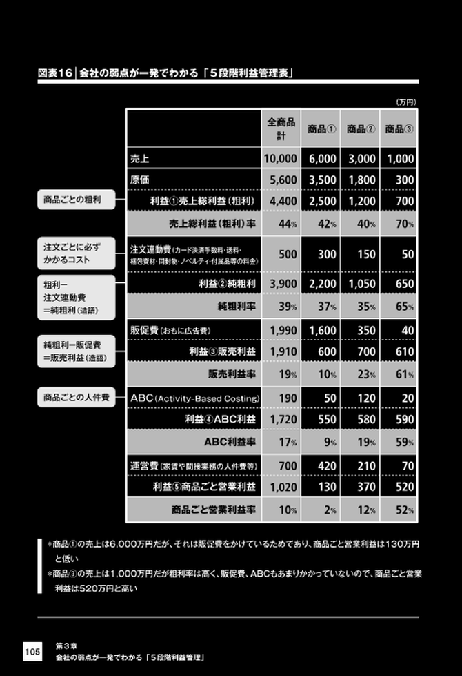 【1億円利益増のヒケツ】“赤字につながる売上”を一発で見抜く裏ワザ