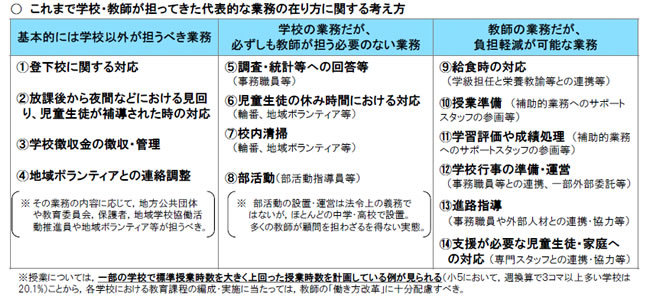 文科省「学校における働き方改革まとめ(中間報告)」