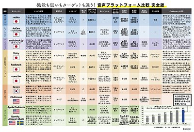 音声プラットフォーム比較