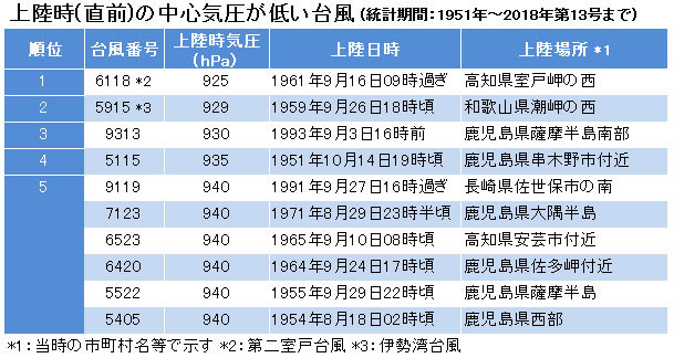 上陸時(直前)の中心気圧が低い台風の表