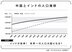 2027年にインドが人口世界一に!? 日本の1億人割れはいつ？