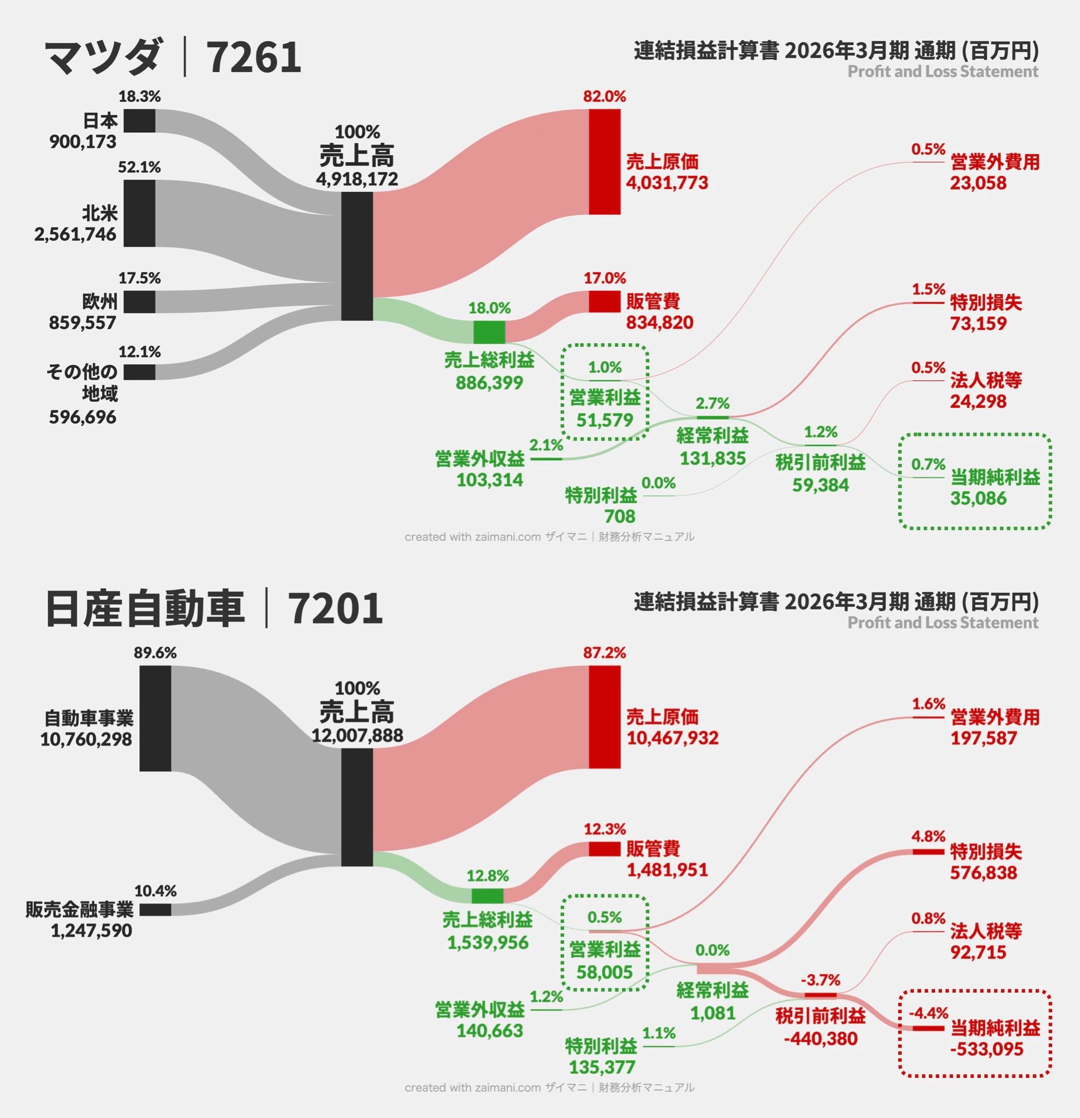 マツダと日産自動車のPLサンキー図｜上：マツダ、下：日産自動車