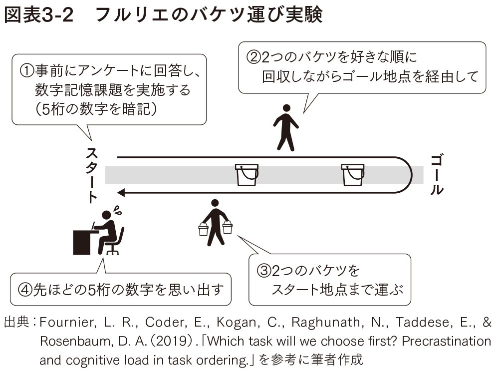 図表3-2:フルリエのバケツ運び実験