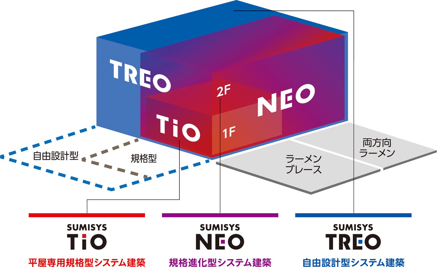 「低コスト」「短工期」「高品質」。工場・倉庫に「システム建築」という 選択肢を