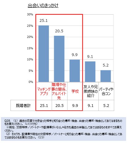 図表:出会いのきっかけ