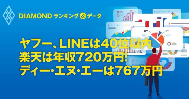 ヤフー、LINEは40位以内 楽天は年収720万円! ディー・エヌ・エーは767万円