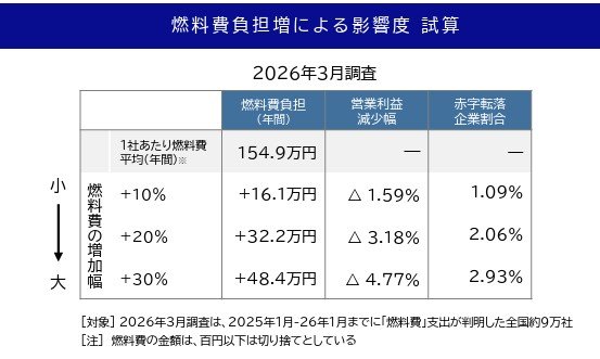 図表：燃料費負担増による影響度　試算