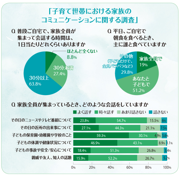 アナログ的な家族の絆と、進化するＩＴツールをうまく活用した見守りを