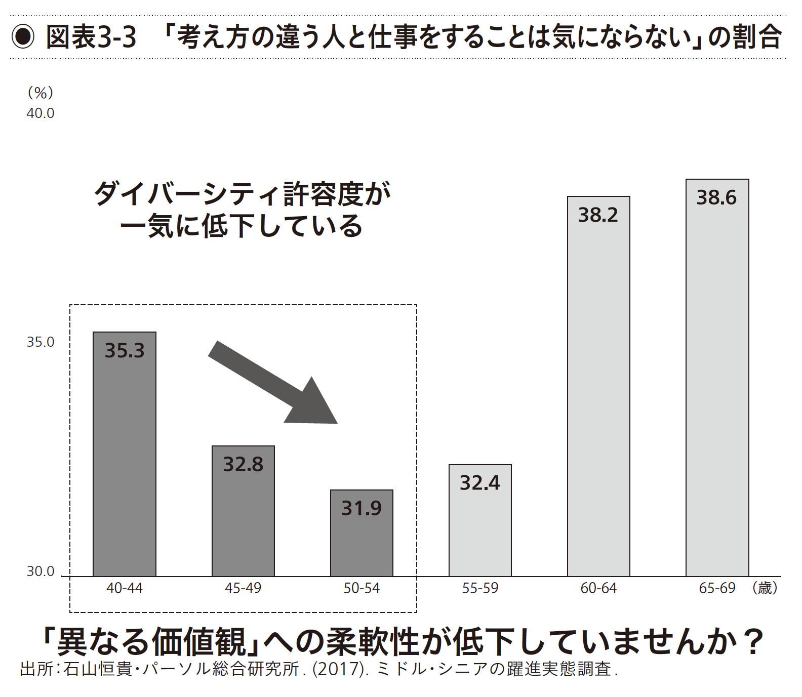「考え方の違う人と仕事をすることは気にならない」の割合