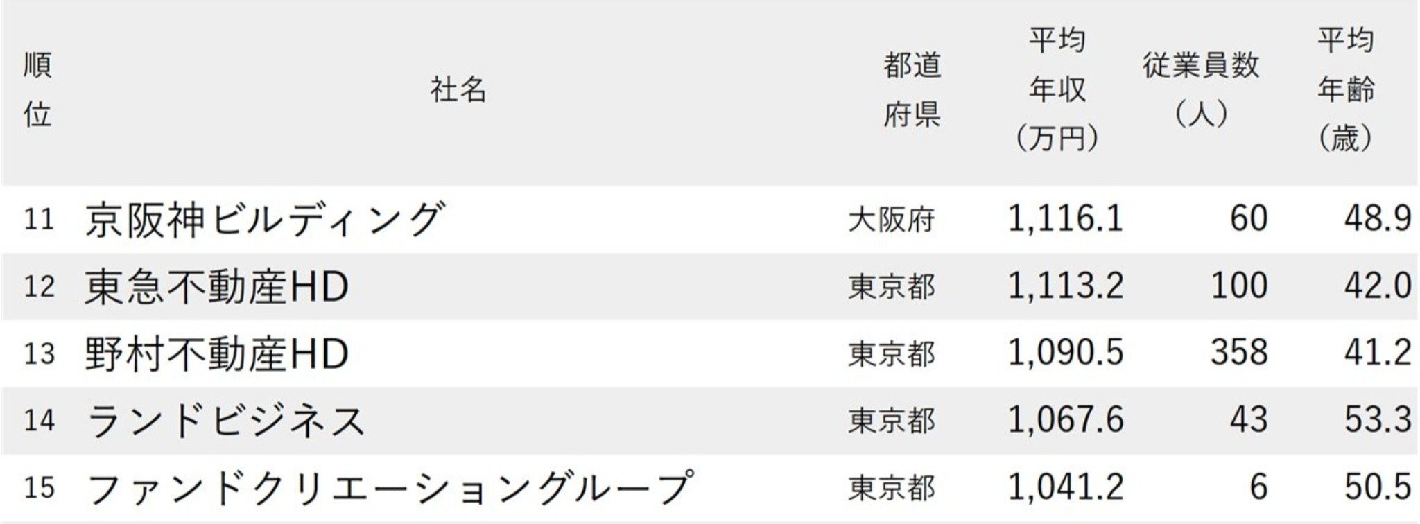 年収が高い不動産会社ランキング2024【完全版】1位は1900万円超!「銀座の大家」の異名を持つ企業とは