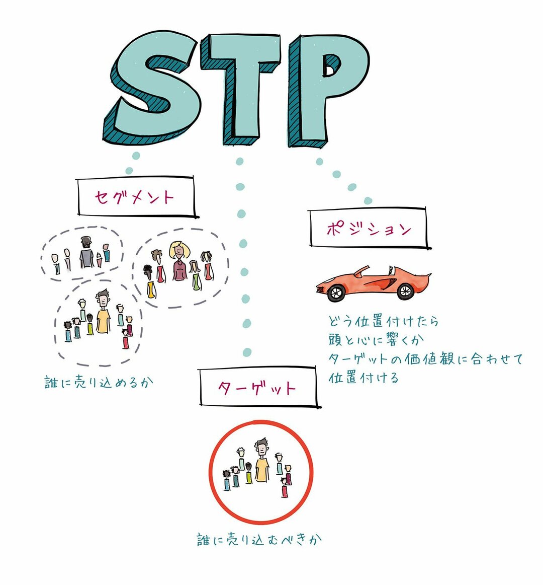「STP」「階段図」など新たな商品・サービスの潜在顧客を見つける基本の「き」とは？
