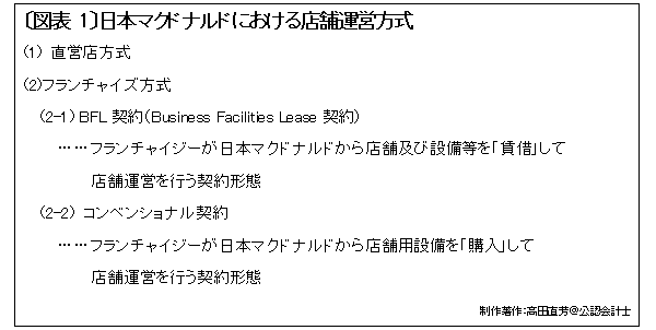 なぜ減益必至のフランチャイズ化を推進するのか<br />日本マクドナルドの「店舗まるごとコストダウン戦略」