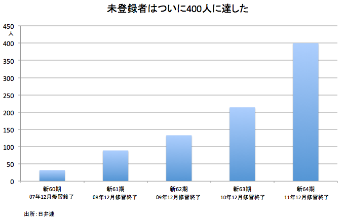 若手は困窮!日弁連離れも誘発<br />弁護士界がさいなまれる人数論の呪縛