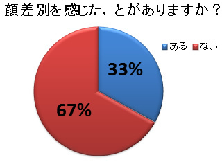 イケメンや美人じゃないと頭が良くても就活は苦戦 曖昧だけど露骨にわかる顔採用の実態 就活の都市伝説 ダイヤモンド オンライン