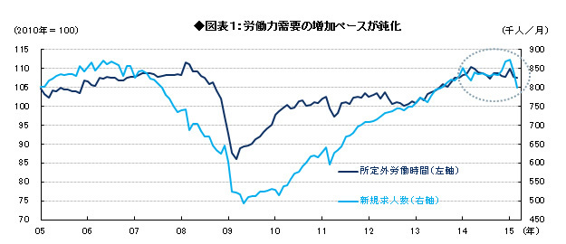 労働市場の改善ペースが実は鈍化している理由