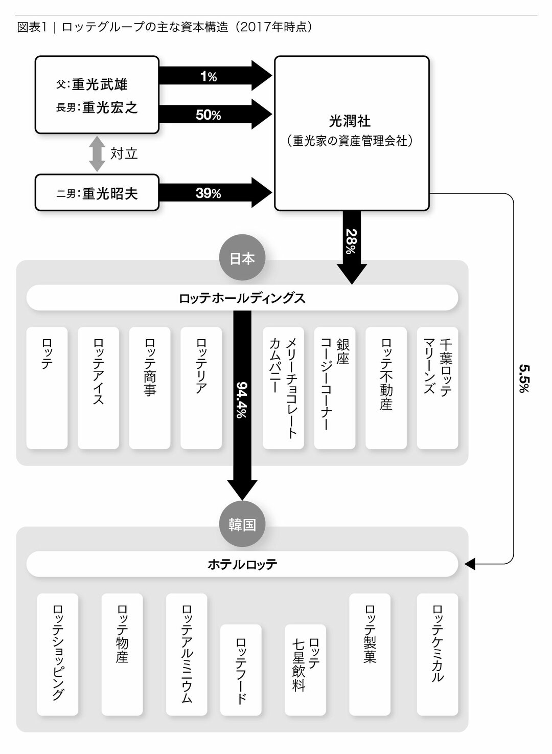 ロッテ重光武雄 渾身の資本防衛策が二男の クーデター を生んでしまったという皮肉 ロッテを奪われた男 重光武雄 なぜ事業承継に失敗したのか ダイヤモンド オンライン