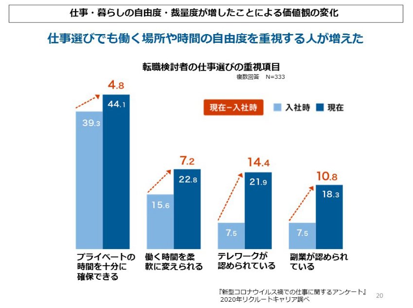 株式会社リクルート コレカラ会議 第3回『クラシゴト改革』資料より