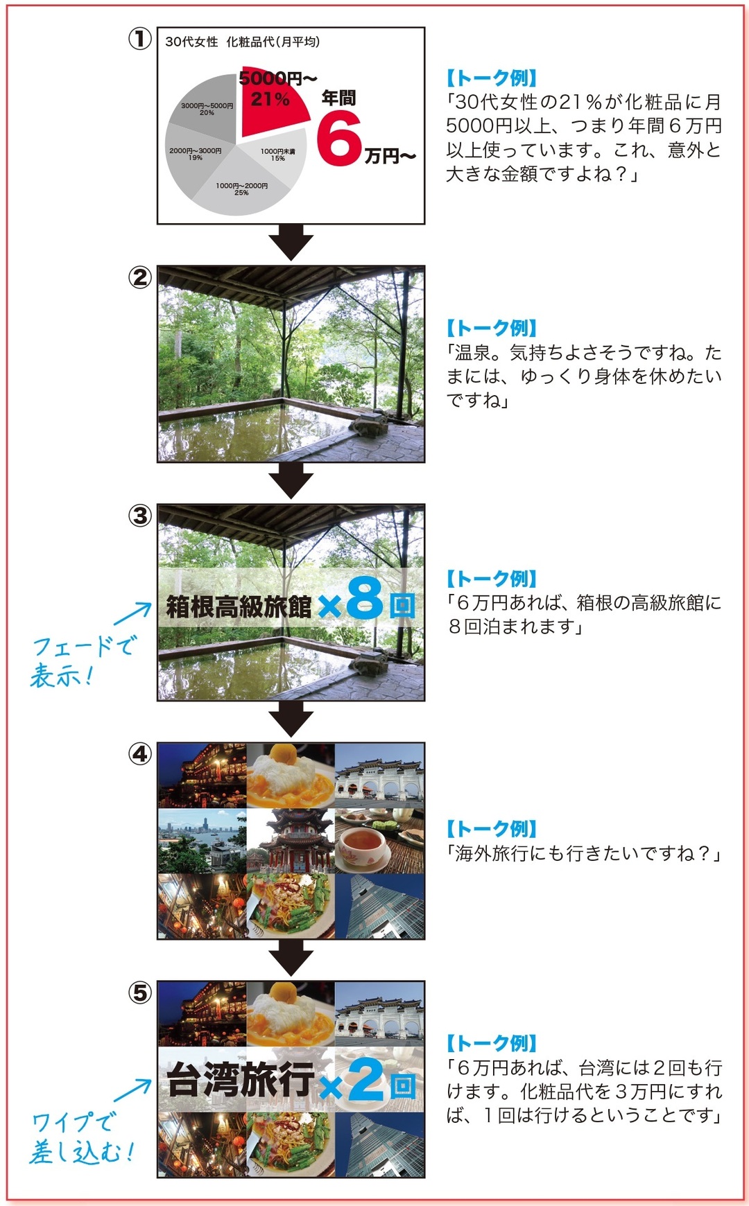 相手を動かすパワースライドをつくる「比喩法」<br />――100%結果を出すプレゼン資料の作り方