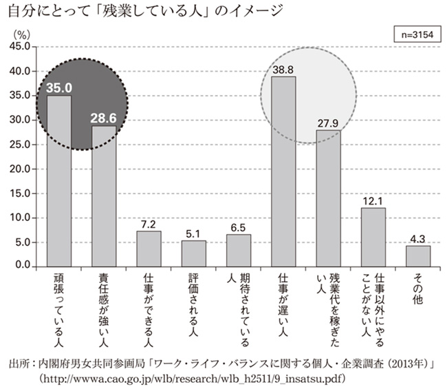 ウザい 残業武勇伝 はいらない 長時間労働を本当に是正する方法 週末はこれを読め From Honz ダイヤモンド オンライン