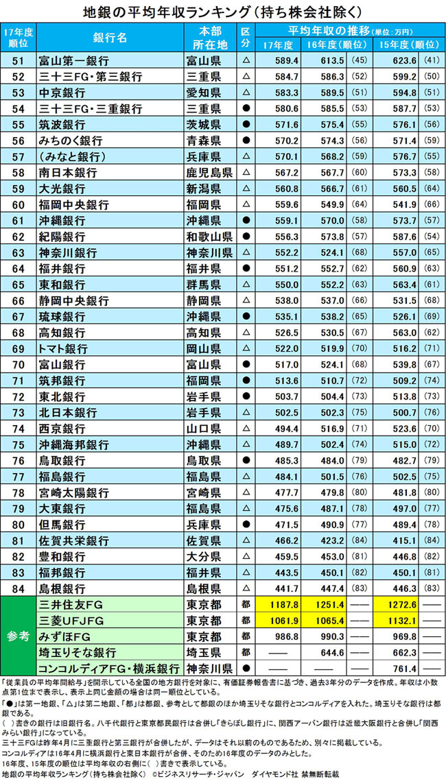 地銀の平均年収ランキング 逆風下でも給料が高い銀行はどこか ｄｏｌ特別レポート ダイヤモンド オンライン