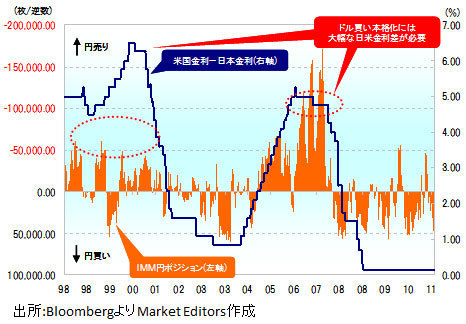 【2012年相場見通し(1)】<br />バーナンキのひょう変で<br />2012年は「ドル高元年」となるか