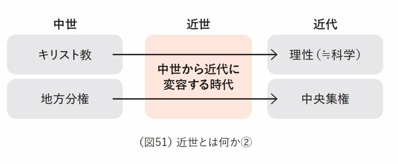 【大人の教養】「近世って何？」→教科書よりわかりやすく話すとこうなる