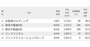 年収が高い不動産会社ランキング2024【完全版】1位は1900万円超！「銀座の大家」の異名を持つ企業とは