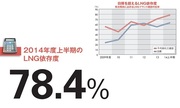 【千代田化工建設】原油安で特需から一転、視界不良に ＬＮＧ依存度8割“脱却”の壁