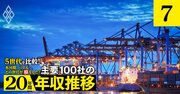 【人気特集】NTT、日本郵船、商船三井、川崎汽船の年収「得をした世代」は？若手社員が勝ち組に【5世代20年間の推移を独自試算】