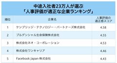 中途採用の社員23万人が選ぶ「人事評価が適正な企業」ランキング！2位プルデンシャル生命、1位は？