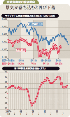 米景気が堅調なうちに欧州債務問題の対応進めば危機回避可能