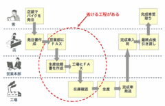 困ったときには、プロセスマッピング