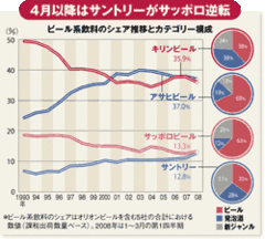 45年目で悲願のサッポロ逆転！サントリー「大安売り」の大顰蹙