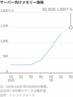 図表：サーバー向けメモリー価格