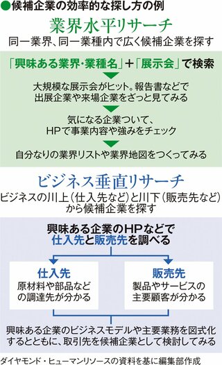 「青い鳥症候群」で就活をしくじらない、業界・企業選びの超思考整理法