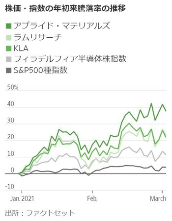 図版：株価・指数の年初来騰落率の推移