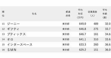 年収が高い広告会社ランキング2024〈49社完全版〉電通でも博報堂でもない「意外な2位」は？