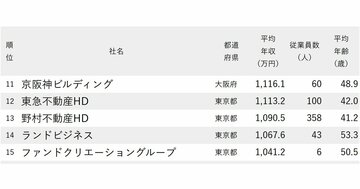 年収が高い不動産会社ランキング2024【完全版】1位は1900万円超！「銀座の大家」の異名を持つ企業とは