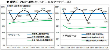 キリンビールの地盤沈下が止まらない?CVP分析や限界利益は経営判断を誤らせる元凶