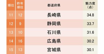 都道府県魅力度ランキング2025【47都道府県・完全版】