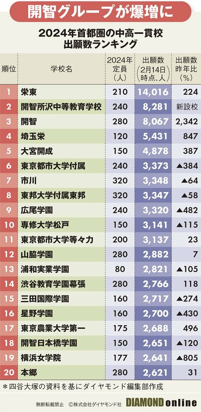 図表：2024年首都圏の中高一貫校出願数ランキング