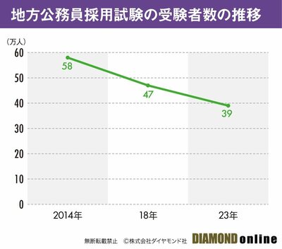 図表：地方公務員の受験者数の推移