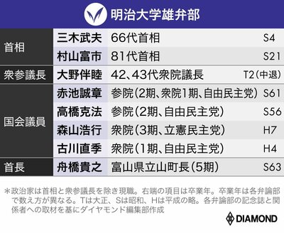 図表：明治大学雄弁部のOB一覧