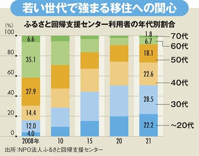 ふるさと回帰支援センター利用者の年代別割合